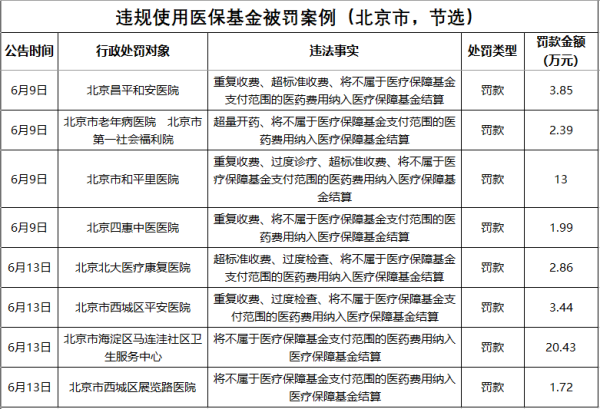 盈富配资 北京四家医疗机构骗保被罚超28万元 如何守护“救命钱”？