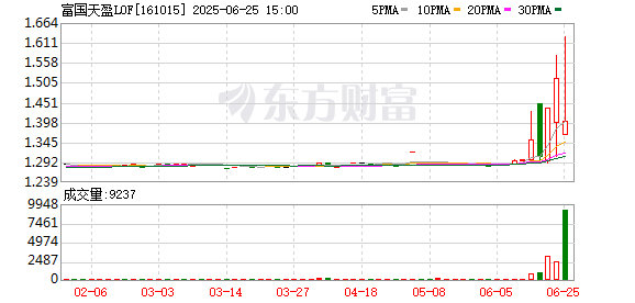 联华配资 成交额仅48.41万元却能涨停 多只LOF基金场内价格离奇异动