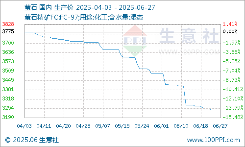 易启胜 生意社：6月国内萤石市场行情走低