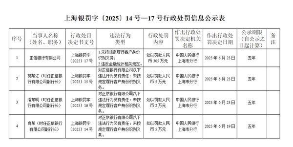 港盛国际 正信银行被罚305万元：因未按规定履行客户身份识别义务等