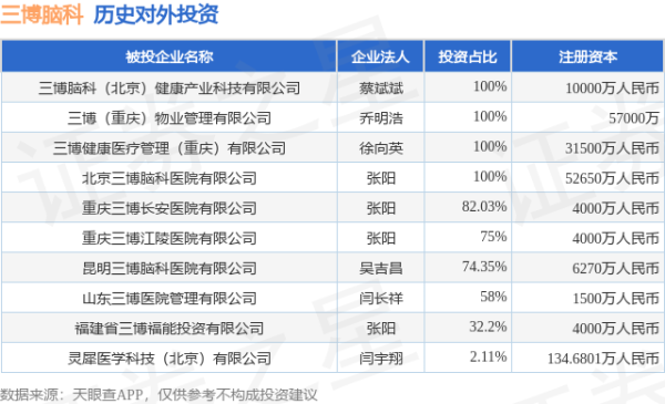 壹策略 三博脑科（301293.SZ）新增一起对外投资，被投资公司为灵犀医学科技（北京）有限公司