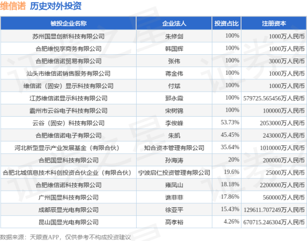 鸿E配资 维信诺（002387.SZ）新增一起对外投资，被投资公司为昆山国显光电有限公司