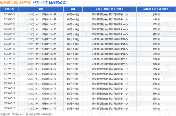 宜人配资 招商银行信用卡中心作为原告/上诉人的52起涉及信用卡纠纷的诉讼将于2025年7月22日开庭
