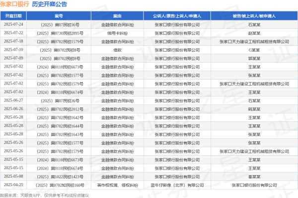 鼎合网 张家口银行作为原告/上诉人的1起涉及信用卡纠纷的诉讼将于2025年7月22日开庭